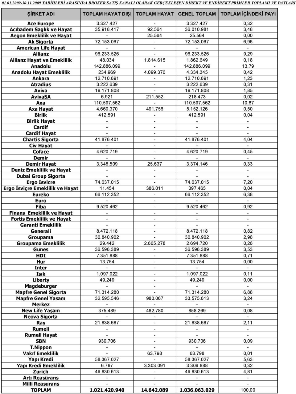 327.427-3.327.427 0,32 Acıbadem Saglık ve Hayat 35.918.417 92.564 36.010.981 3,48 Aegon Emeklilik ve Hayat - 25.564 25.564 0,00 Ak Sigorta 72.153.067-72.153.067 6,96 American Life Hayat - - - - Allianz 96.