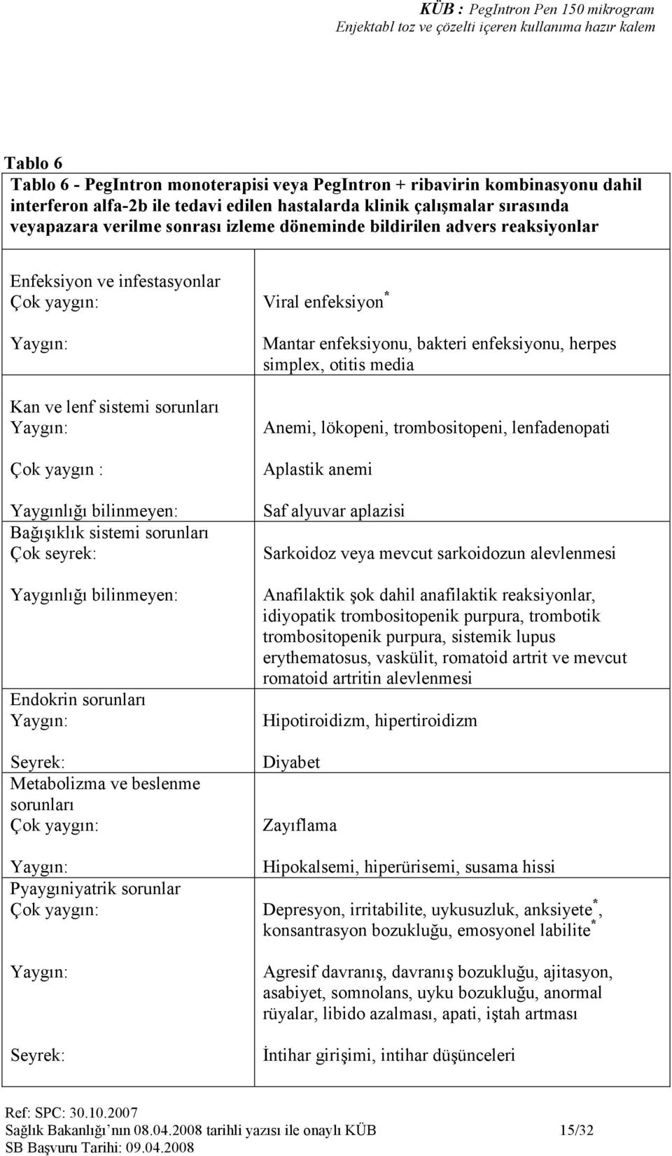 bilinmeyen: Endokrin sorunları Seyrek: Metabolizma ve beslenme sorunları Çok yaygın: Pyaygıniyatrik sorunlar Çok yaygın: Seyrek: Viral enfeksiyon * Mantar enfeksiyonu, bakteri enfeksiyonu, herpes