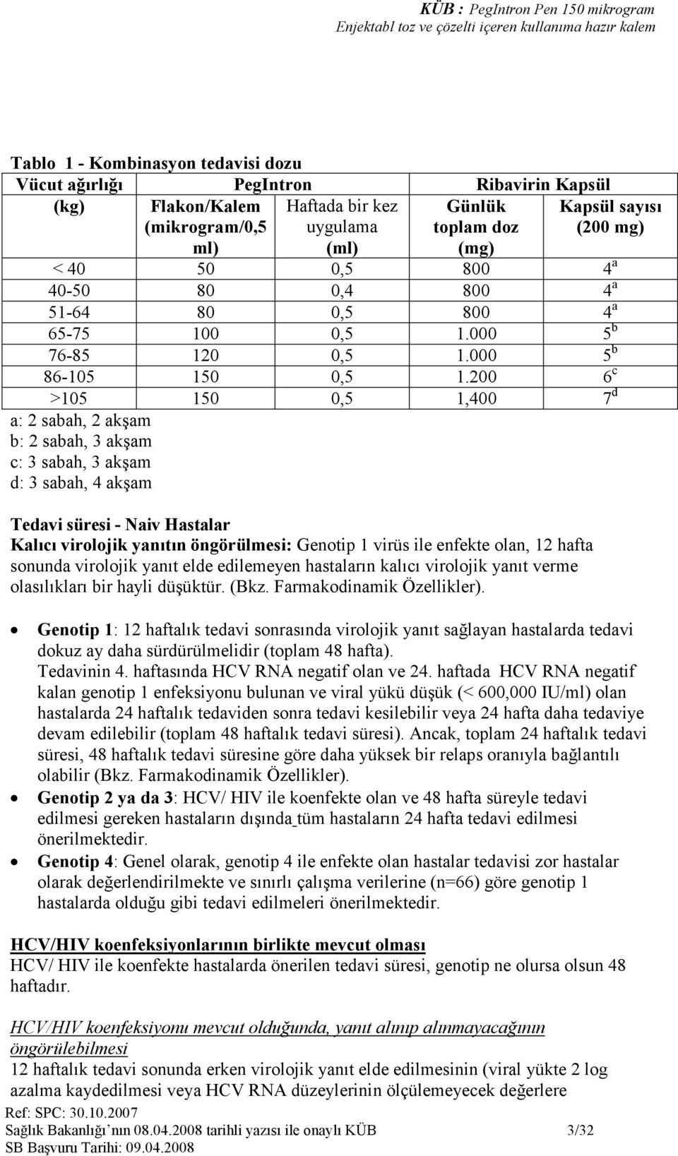 200 6 c >105 150 0,5 1,400 7 d a: 2 sabah, 2 akşam b: 2 sabah, 3 akşam c: 3 sabah, 3 akşam d: 3 sabah, 4 akşam Tedavi süresi - Naiv Hastalar Kalıcı virolojik yanıtın öngörülmesi: Genotip 1 virüs ile