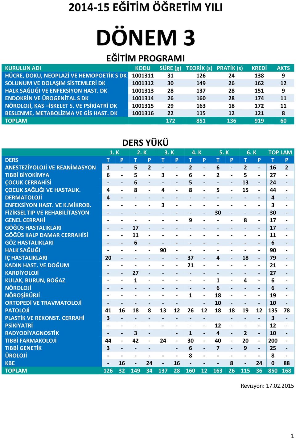 VE PSİKİATRİ DK 1001315 29 163 18 172 11 BESLENME, METABOLİZMA VE GİS HAST. DK 1001316 22 115 12 121 8 TOPLAM 172 851 136 919 60 DERS YÜKÜ 1. K 2. K 3. K 4. K 5. K 6.