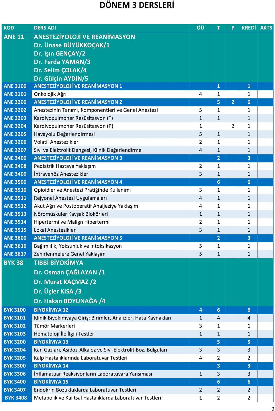 1 1 ANE 3203 Kardiyopulmoner Resüsitasyon (T) 1 1 1 ANE 3204 Kardiyopulmoner Resüsitasyon (P) 1 2 1 ANE 3205 Havayolu Değerlendirmesi 5 1 1 ANE 3206 Volatil Anestezikler 2 1 1 ANE 3207 Sıvı ve