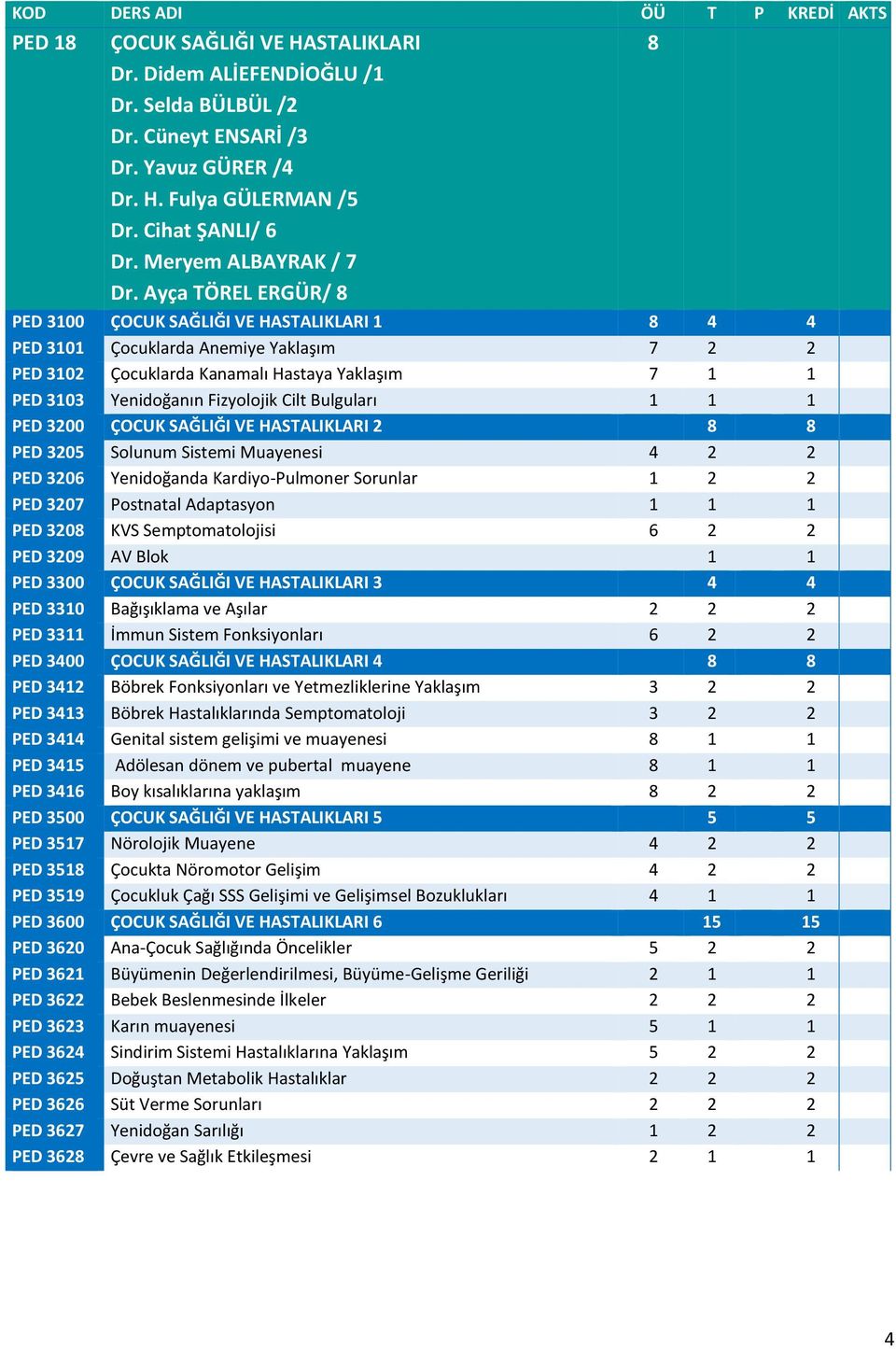 Bulguları 1 1 1 PED 3200 ÇOCUK SAĞLIĞI VE HASTALIKLARI 2 8 8 PED 3205 Solunum Sistemi Muayenesi 4 2 2 PED 3206 Yenidoğanda Kardiyo-Pulmoner Sorunlar 1 2 2 PED 3207 Postnatal Adaptasyon 1 1 1 PED 3208