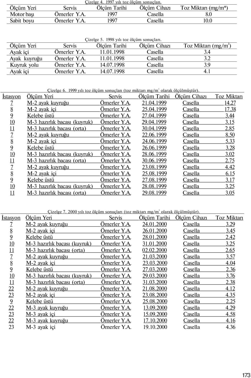 4 3.2 3.9 4.1 Çizelge 6. 1999 yılı toz ölçüm sonuçlan (toz miktarı mg/m 1 olarak ölçülmüştür). İstasyon Ölçüm Yeri Servis Ölçüm Tarihi Ölçüm Cihazı Toz Miktarı 7 M-2 ayak kuyruğu 21.04.1999 14.