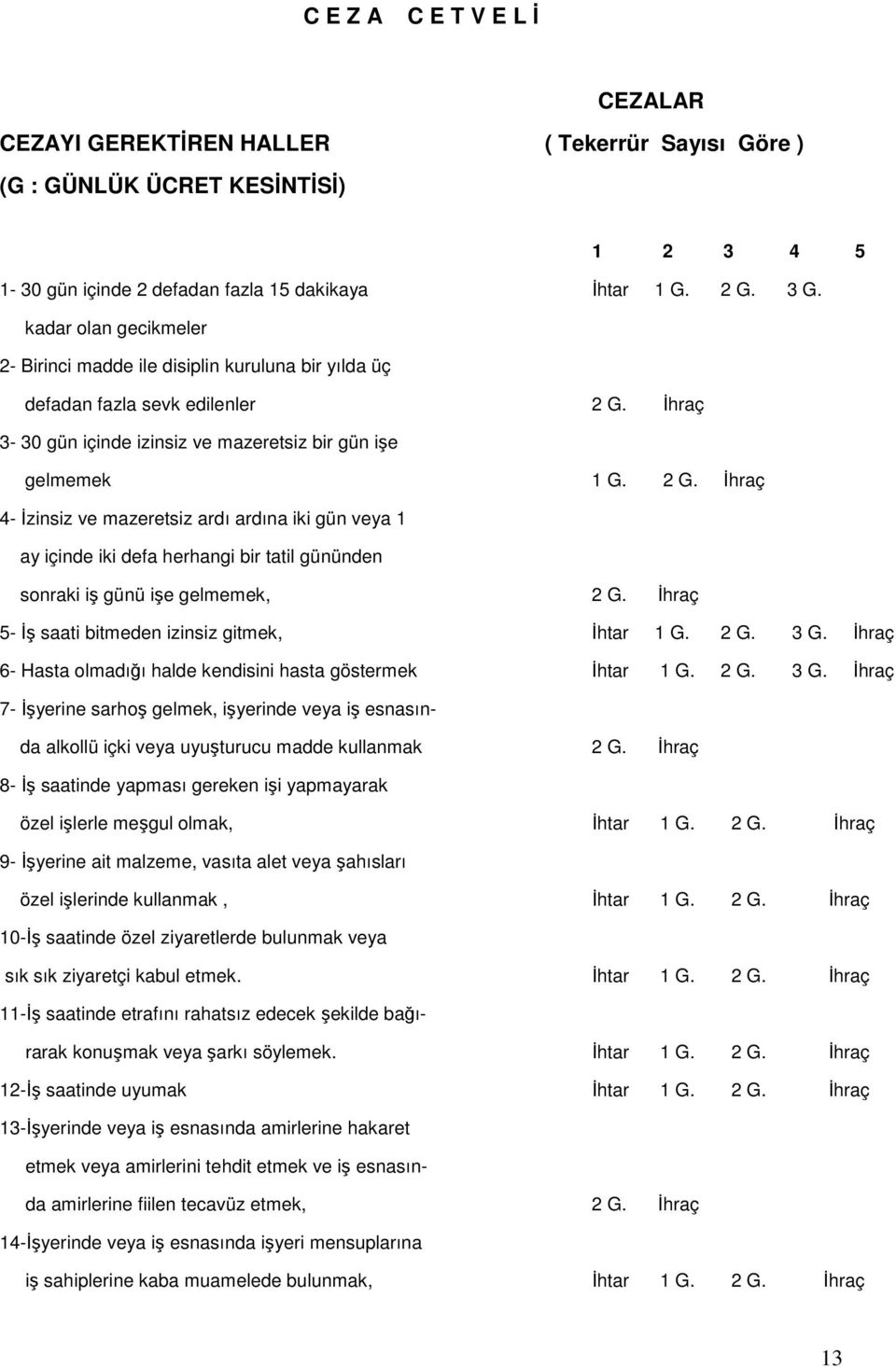 Đhraç 3-30 gün içinde izinsiz ve mazeretsiz bir gün işe gelmemek 1 G. 2 G.