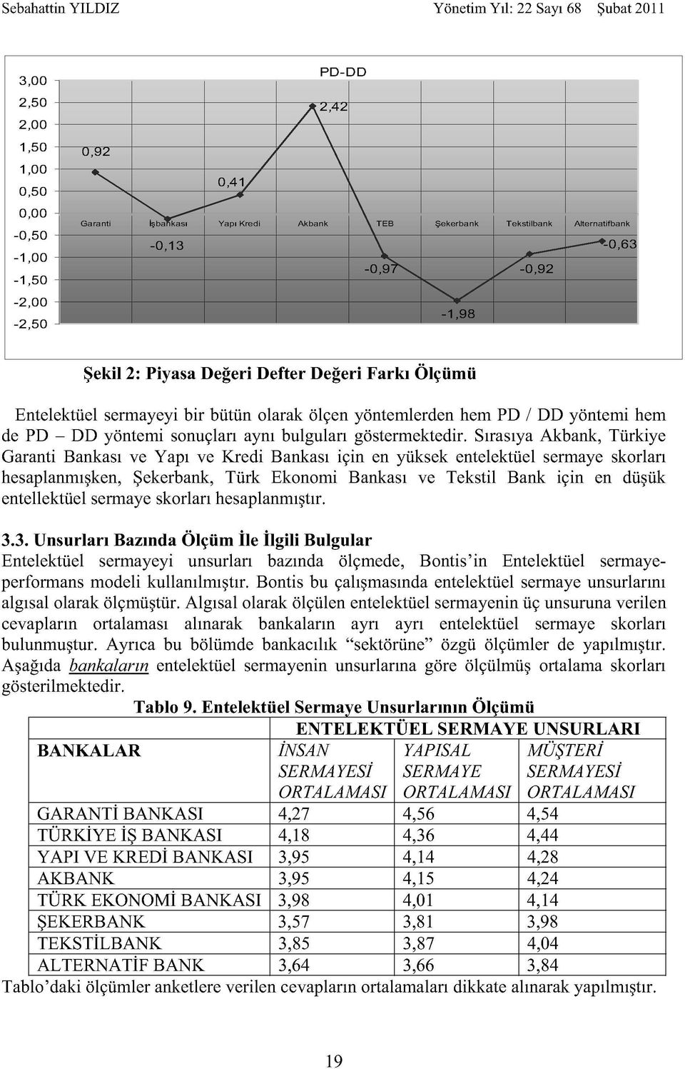 Sırasıya Akbank, Türkiye Garanti Bankası ve Yapı ve Kredi Bankası için en yüksek entelektüel sermaye skorları hesaplanmışken, Şekerbank, Türk Ekonomi Bankası ve Tekstil Bank için en düşük
