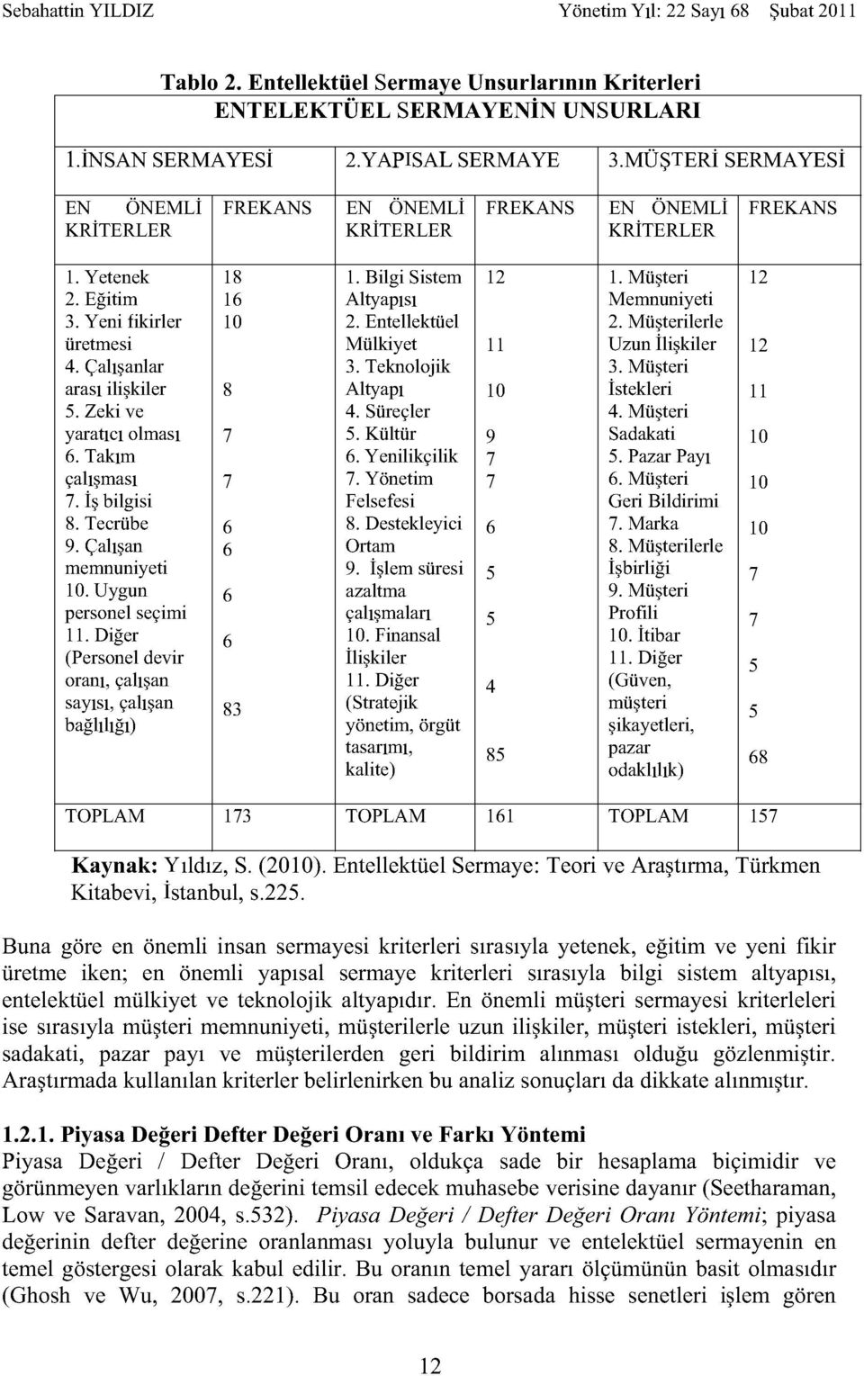 Yeni fikirler 10 2. Entellektüel 2. Müşterilerle üretmesi Mülkiyet 11 Uzun İlişkiler 12 4. Çalışanlar 3. Teknolojik 3. Müşteri arası ilişkiler 8 Altyapı 10 İstekleri 11 5. Zeki ve 4. Süreçler 4.