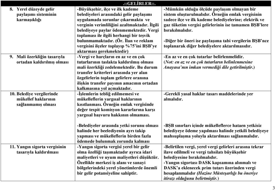 -BüyükĢehir, ilçe ve ilk kademe belediyeleri arasındaki gelir paylaģımı uygulamada sorunlar çıkarmakta ve verginin verimliliğini azaltmaktadır. Ġlgili belediyeye paylar ödenmemektedir.