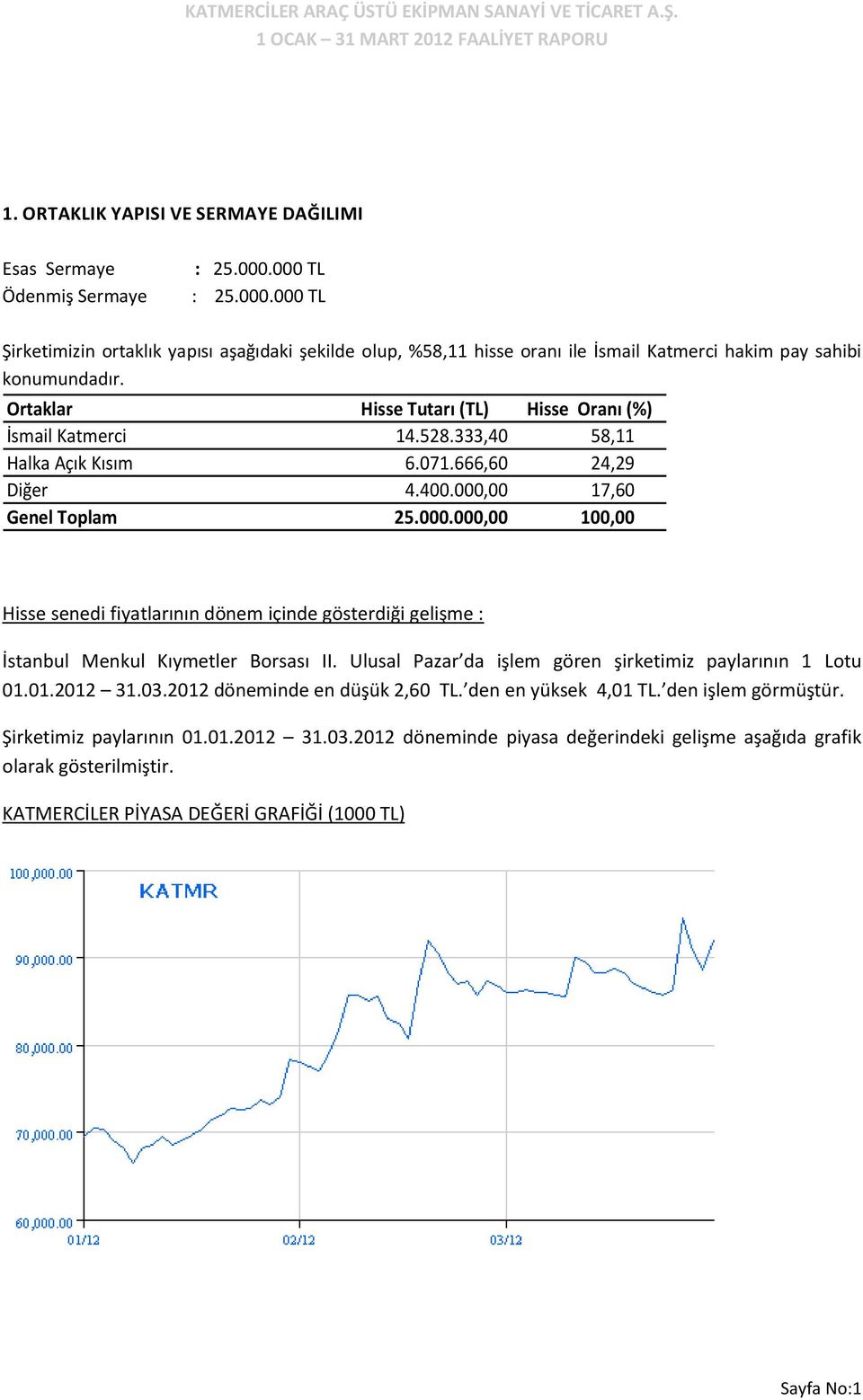 Ortaklar Hisse Tutarı (TL) Hisse Oranı (%) İsmail Katmerci 14.528.333,40 58,11 Halka Açık Kısım 6.071.666,60 24,29 Diğer 4.400.000,