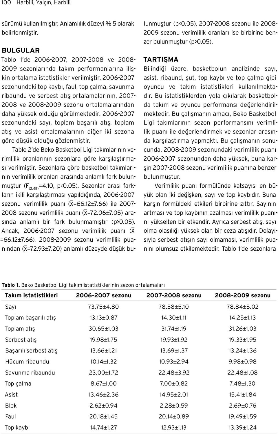 2006-2007 sezonundaki top kaybı, faul, top çalma, savunma ribaundu ve serbest atış ortalamalarının, 2007-2008 ve 2008-2009 sezonu ortalamalarından daha yüksek olduğu görülmektedir.