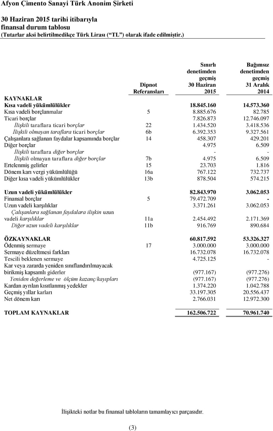 327.561 Çalışanlara sağlanan faydalar kapsamında borçlar 14 458.307 429.201 Diğer borçlar 4.975 6.509 İlişkili taraflara diğer borçlar - - İlişkili olmayan taraflara diğer borçlar 7b 4.975 6.509 Ertelenmiş gelirler 15 23.