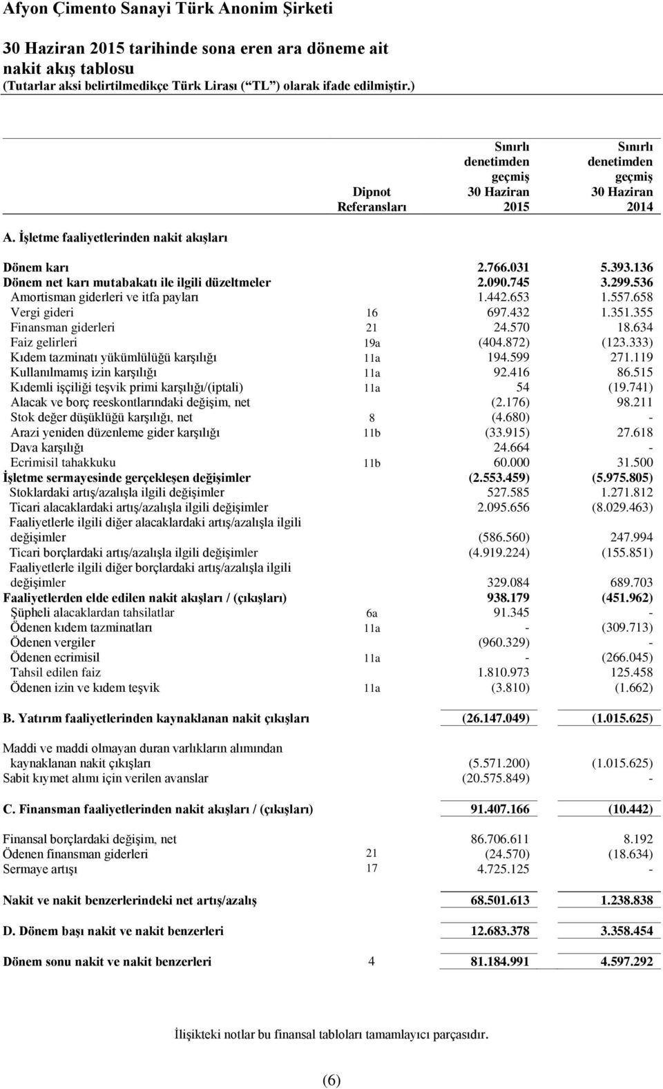 355 Finansman giderleri 21 24.570 18.634 Faiz gelirleri 19a (404.872) (123.333) Kıdem tazminatı yükümlülüğü karşılığı 11a 194.599 271.119 Kullanılmamış izin karşılığı 11a 92.416 86.