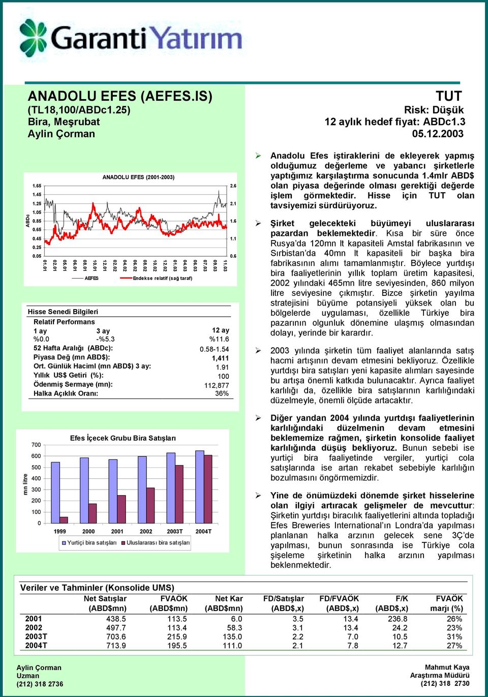 54 Piyasa Değ (mn ABD$): 1,411 Ort. Günlük Haciml (mn ABD$) 3 ay: 1.91 Yõllõk US$ Getiri (%): 100 Ödenmiş Sermaye (mn): 112,877 Halka Açõklõk Oranõ: 36% 06.02 08.02 10.02 12.02 01.03 04.