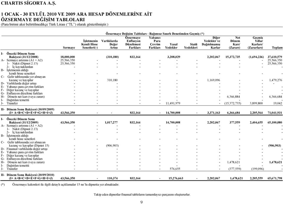 (Zararı) (Zararları) Toplam I- Önceki Dönem Sonu Bakiyesi (31/12/2008) 18,000,000 (310,180) 832,164 3,208,029 2,202,067 15,372,735 (1,694,236) 37,610,579 A- Sermaye artırımı (A1 + A2) 25,566,350 - -