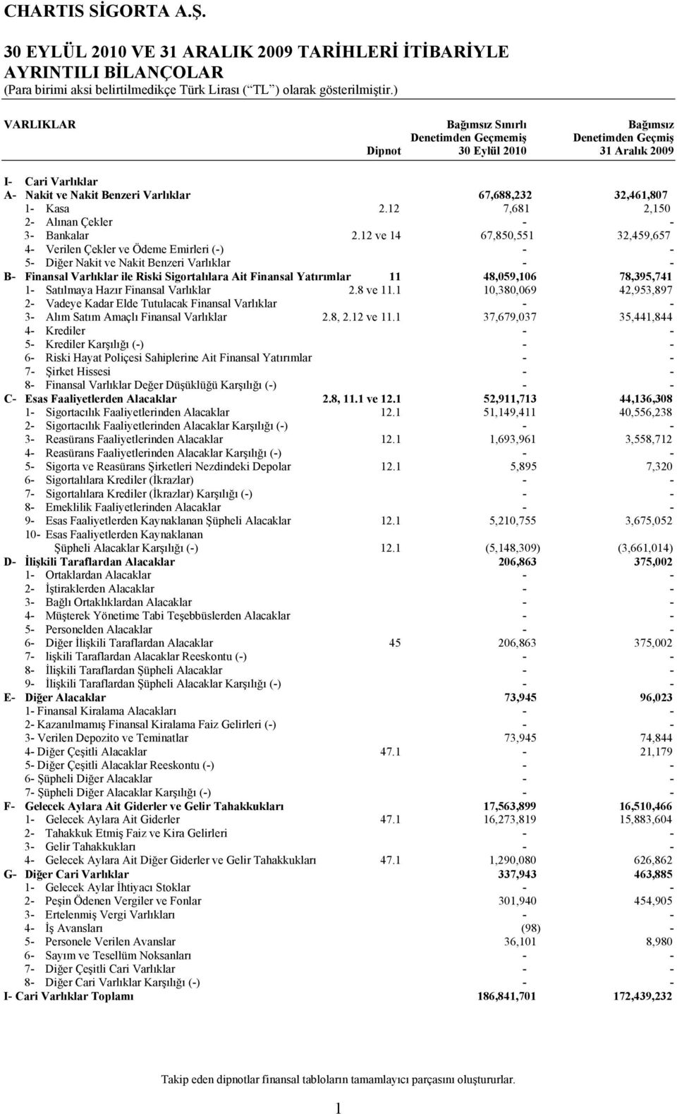 12 ve 14 67,850,551 32,459,657 4- Verilen Çekler ve Ödeme Emirleri (-) - - 5- Diğer Nakit ve Nakit Benzeri Varlıklar - - B- Finansal Varlıklar ile Riski Sigortalılara Ait Finansal Yatırımlar 11