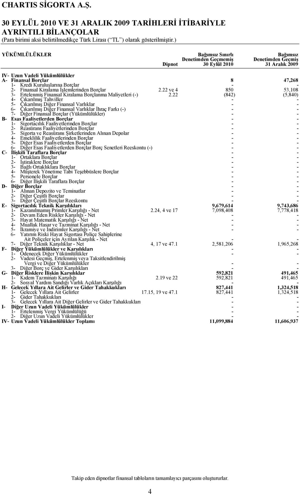 22 ve 4 850 53,108 3- Ertelenmiş Finansal Kiralama Borçlanma Maliyetleri (-) 2.