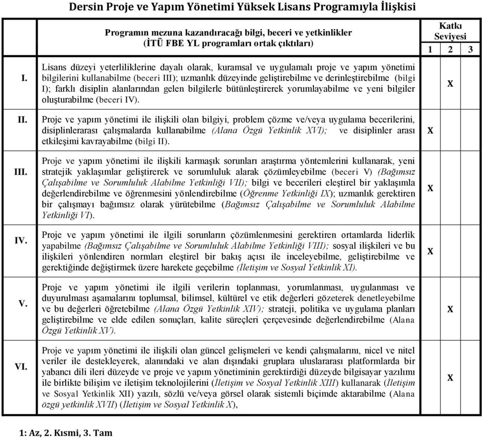 yorumlayablme e yen blgler oluşturablme (becer IV) Katkı Seyes 1 2 3 II III IV Proje e yapım yönetm le lşkl olan blgy, problem çözme e/eya uygulama becerlern, dsplnlerarası çalışmalarda kullanablme