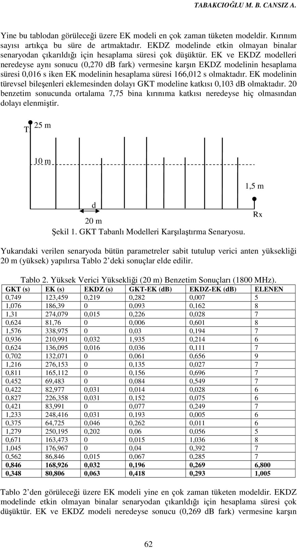 EK ve EKDZ modelleri neredeyse aynı sonucu (0,270 db fark) vermesine karşın EKDZ modelinin hesaplama süresi 0,016 s iken EK modelinin hesaplama süresi 166,012 s olmaktadır.