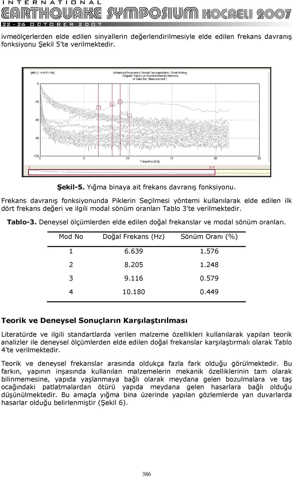 Deneysel ölçümlerden elde edilen doğal frekanslar ve modal sönüm oranları. Mod No Doğal Frekans (Hz) Sönüm Oranı (%) 1 6.639 1.576 2 8.205 1.248 3 9.116 0.579 4 10.180 0.