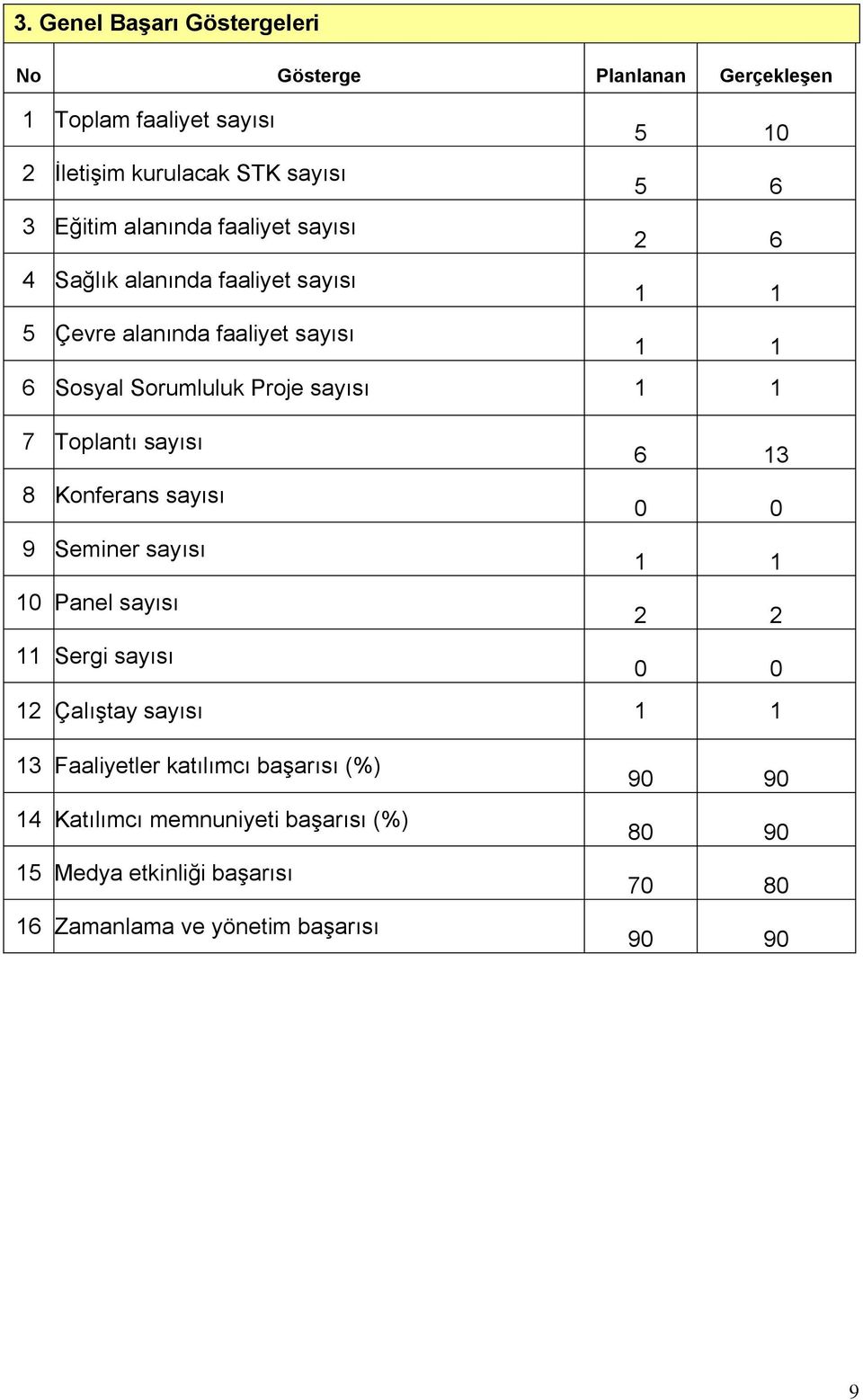 Toplantı sayısı 6 13 8 Konferans sayısı 0 0 9 Seminer sayısı 1 1 10 Panel sayısı 2 2 11 Sergi sayısı 0 0 12 Çalıştay sayısı 1 1 13 Faaliyetler