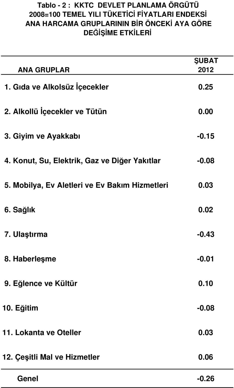 15 4. Konut, Su, Elektrik, Gaz ve Diğer Yakıtlar -0.08 5. Mobilya, Ev Aletleri ve Ev Bakım Hizmetleri 0.03 6. Sağlık 0.02 7.