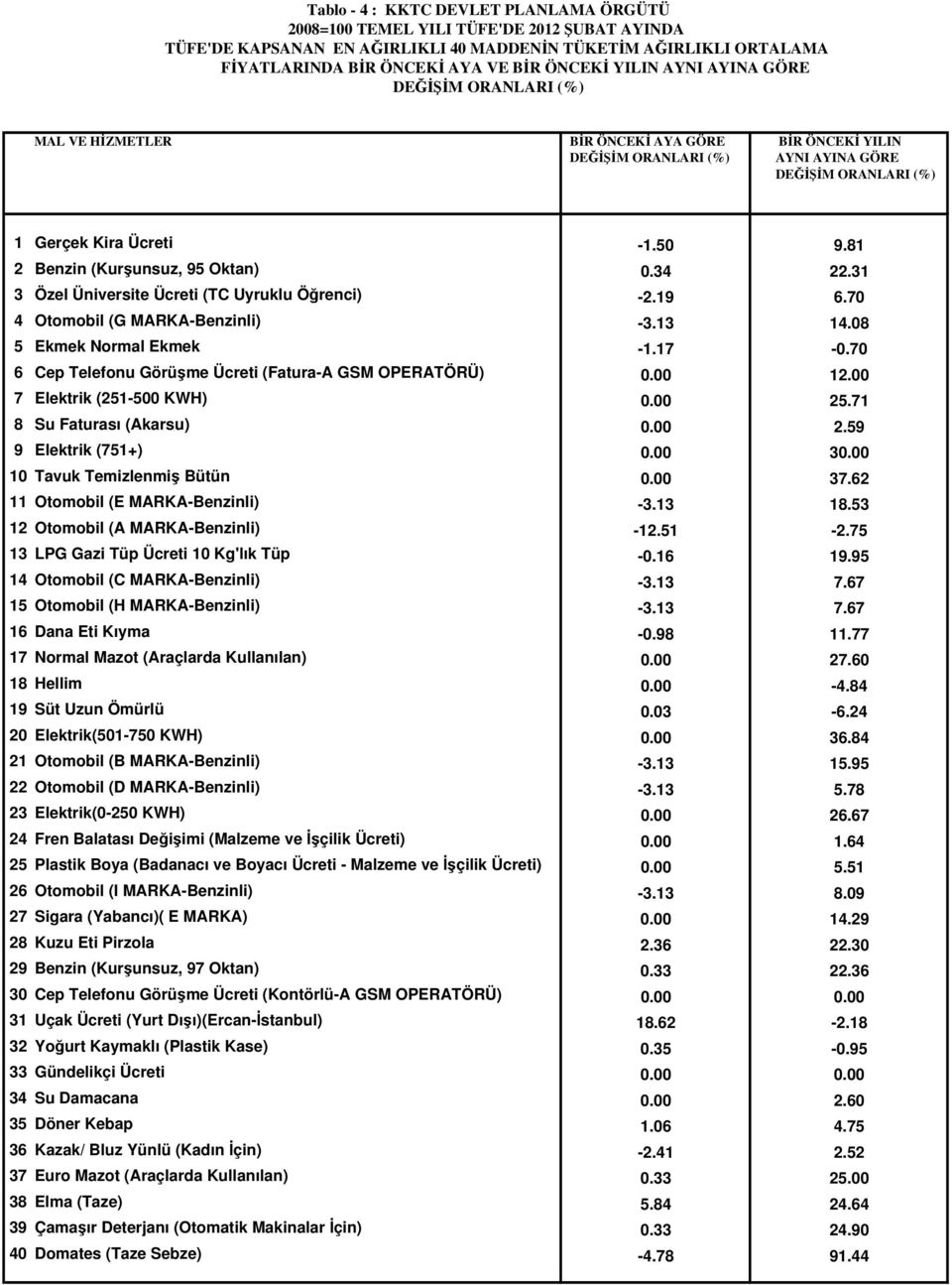 81 2 Benzin (Kurşunsuz, 95 Oktan) 0.34 22.31 3 Özel Üniversite Ücreti (TC Uyruklu Öğrenci) -2.19 6.70 4 Otomobil (G MARKA-Benzinli) -3.13 14.08 5 Ekmek Normal Ekmek -1.17-0.