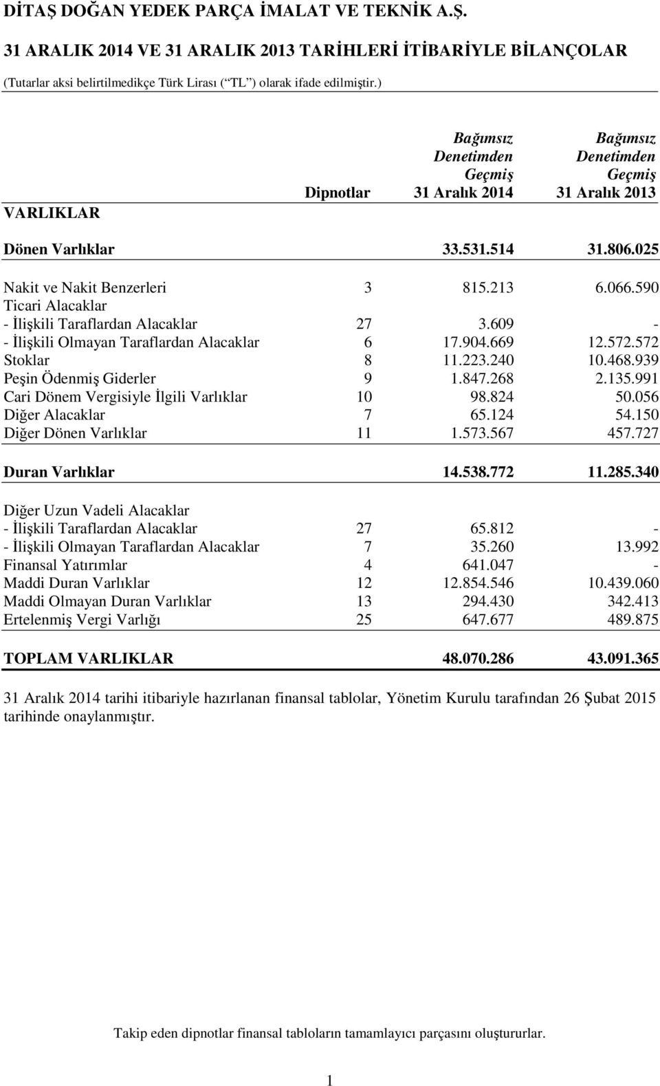 468.939 Peşin Ödenmiş Giderler 9 1.847.268 2.135.991 Cari Dönem Vergisiyle İlgili Varlıklar 10 98.824 50.056 Diğer Alacaklar 7 65.124 54.150 Diğer Dönen Varlıklar 11 1.573.567 457.