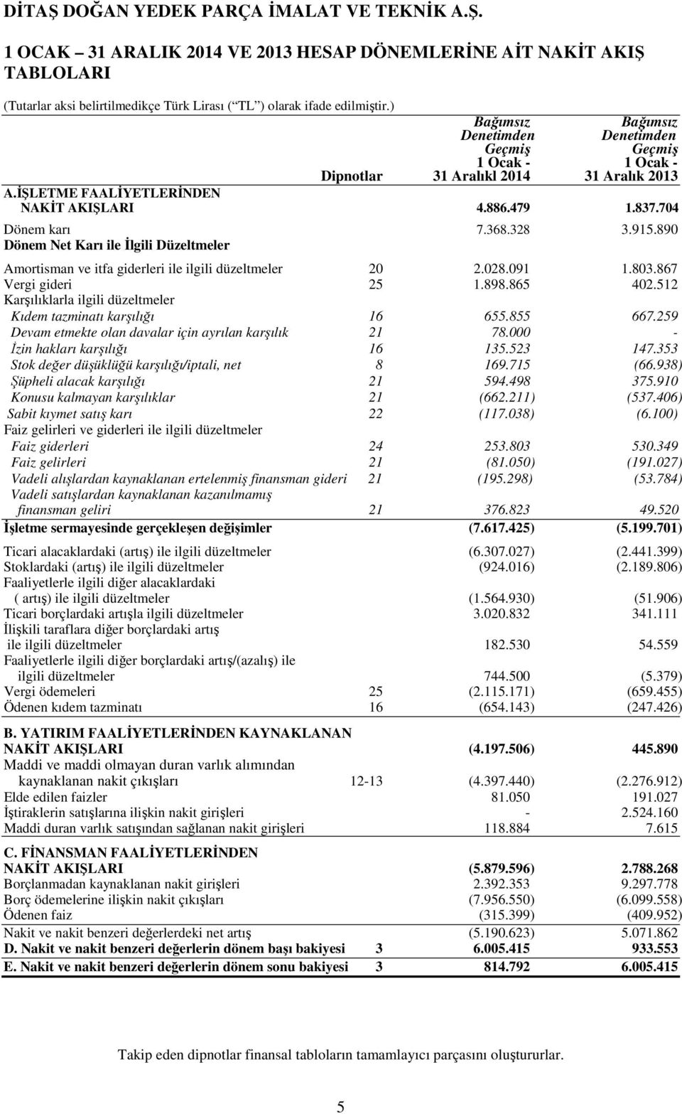 867 Vergi gideri 25 1.898.865 402.512 Karşılıklarla ilgili düzeltmeler Kıdem tazminatı karşılığı 16 655.855 667.259 Devam etmekte olan davalar için ayrılan karşılık 21 78.