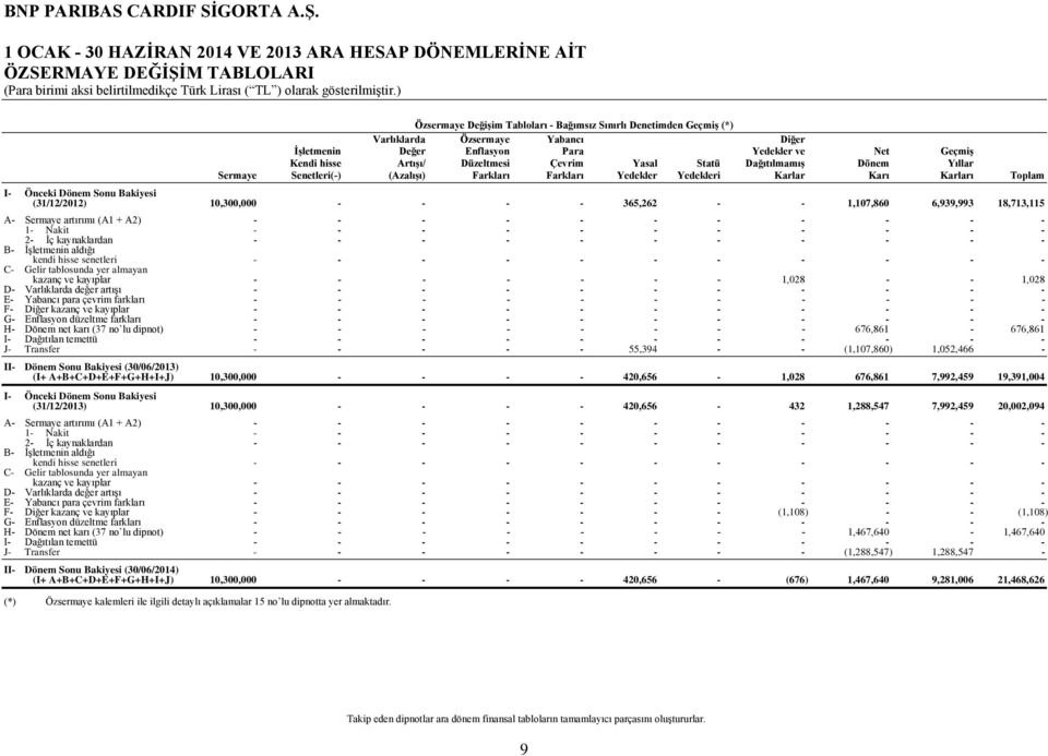 Karları Toplam I Önceki Dönem Sonu Bakiyesi (31/12/2012) 10,300,000 365,262 1,107,860 6,939,993 18,713,115 A Sermaye artırımı (A1 + A2) 1 Nakit 2 İç kaynaklardan B İşletmenin aldığı kendi hisse