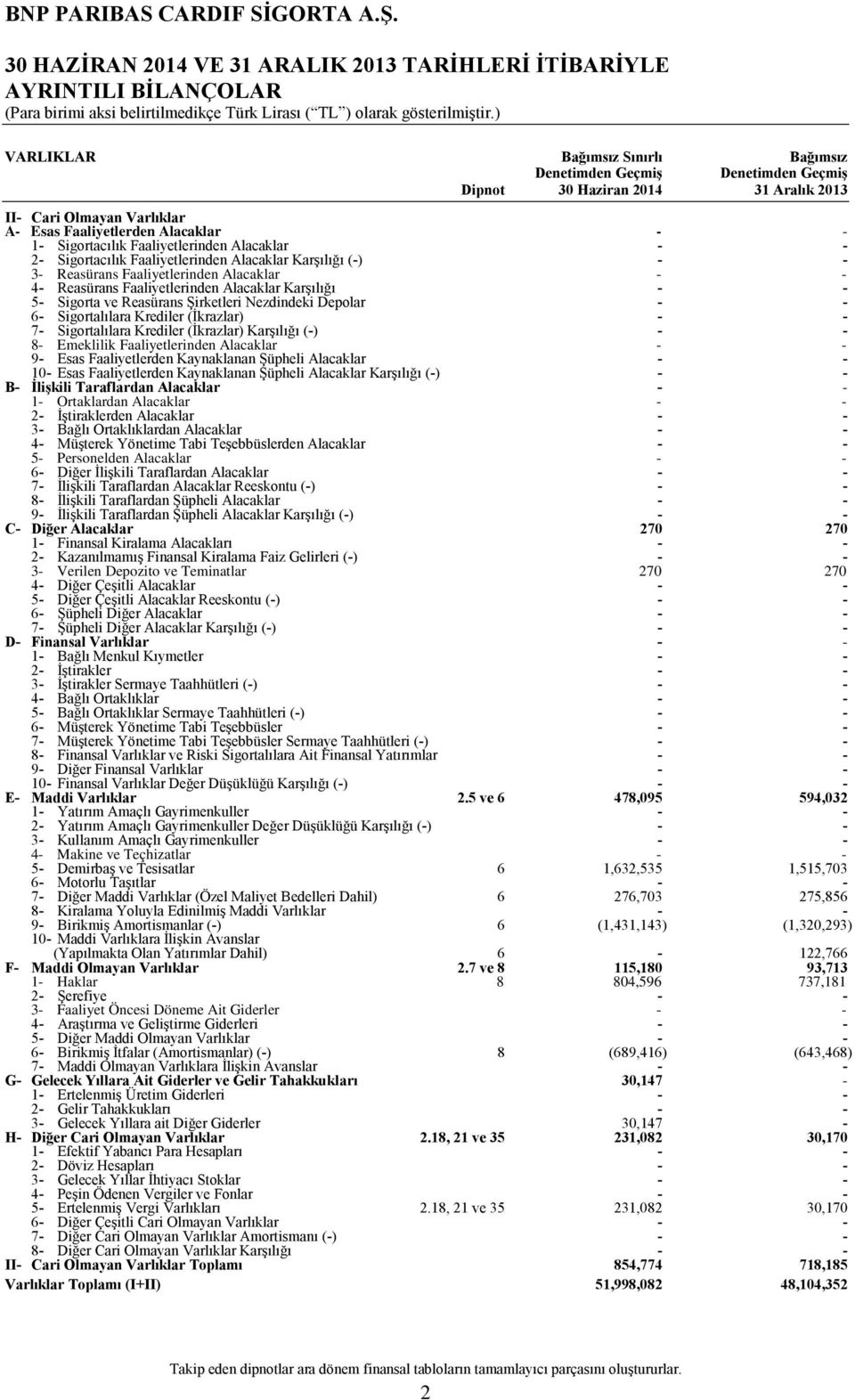 Faaliyetlerinden Alacaklar Karşılığı 5 Sigorta ve Reasürans Şirketleri Nezdindeki Depolar 6 Sigortalılara Krediler (İkrazlar) 7 Sigortalılara Krediler (İkrazlar) Karşılığı () 8 Emeklilik