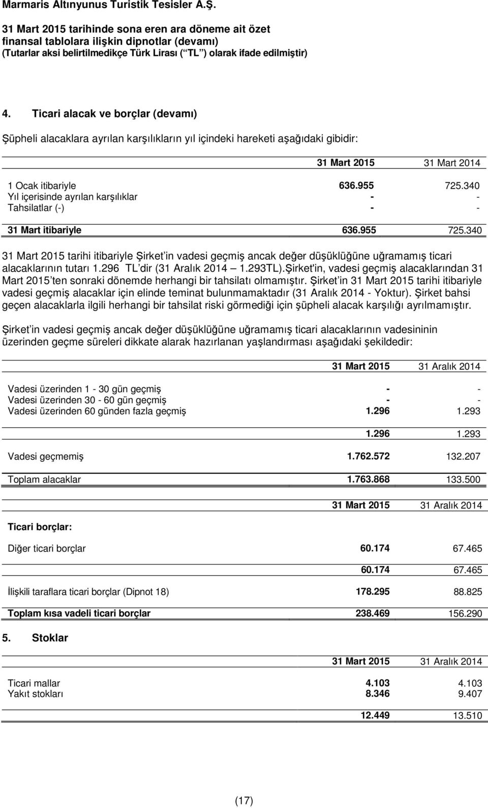 340 31 Mart 2015 tarihi itibariyle Şirket in vadesi geçmiş ancak değer düşüklüğüne uğramamış ticari alacaklarının tutarı 1.296 TL dir (31 Aralık 2014 1.293TL).