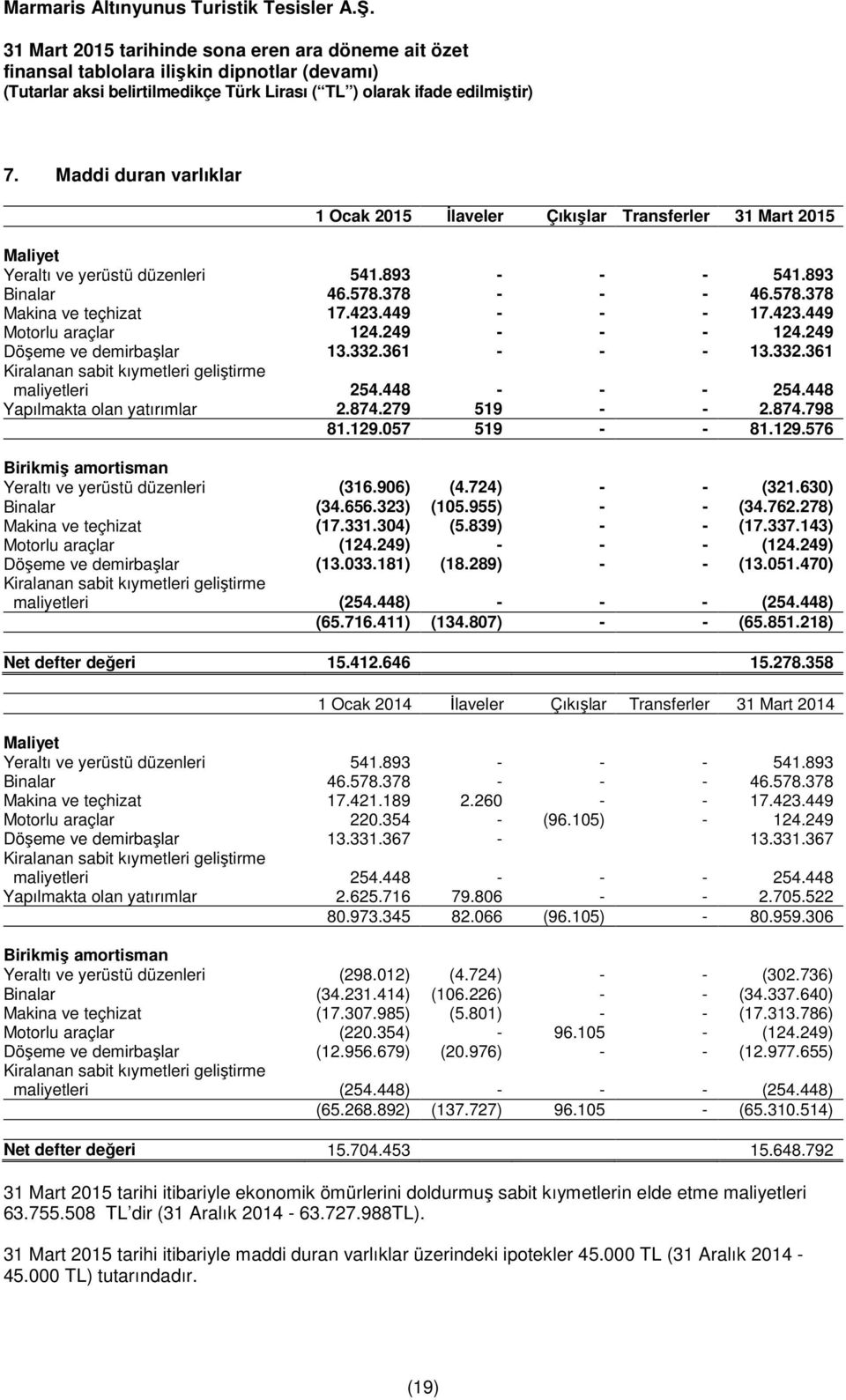 448 Yapılmakta olan yatırımlar 2.874.279 519 - - 2.874.798 81.129.057 519 - - 81.129.576 Birikmiş amortisman Yeraltı ve yerüstü düzenleri (316.906) (4.724) - - (321.630) Binalar (34.656.323) (105.