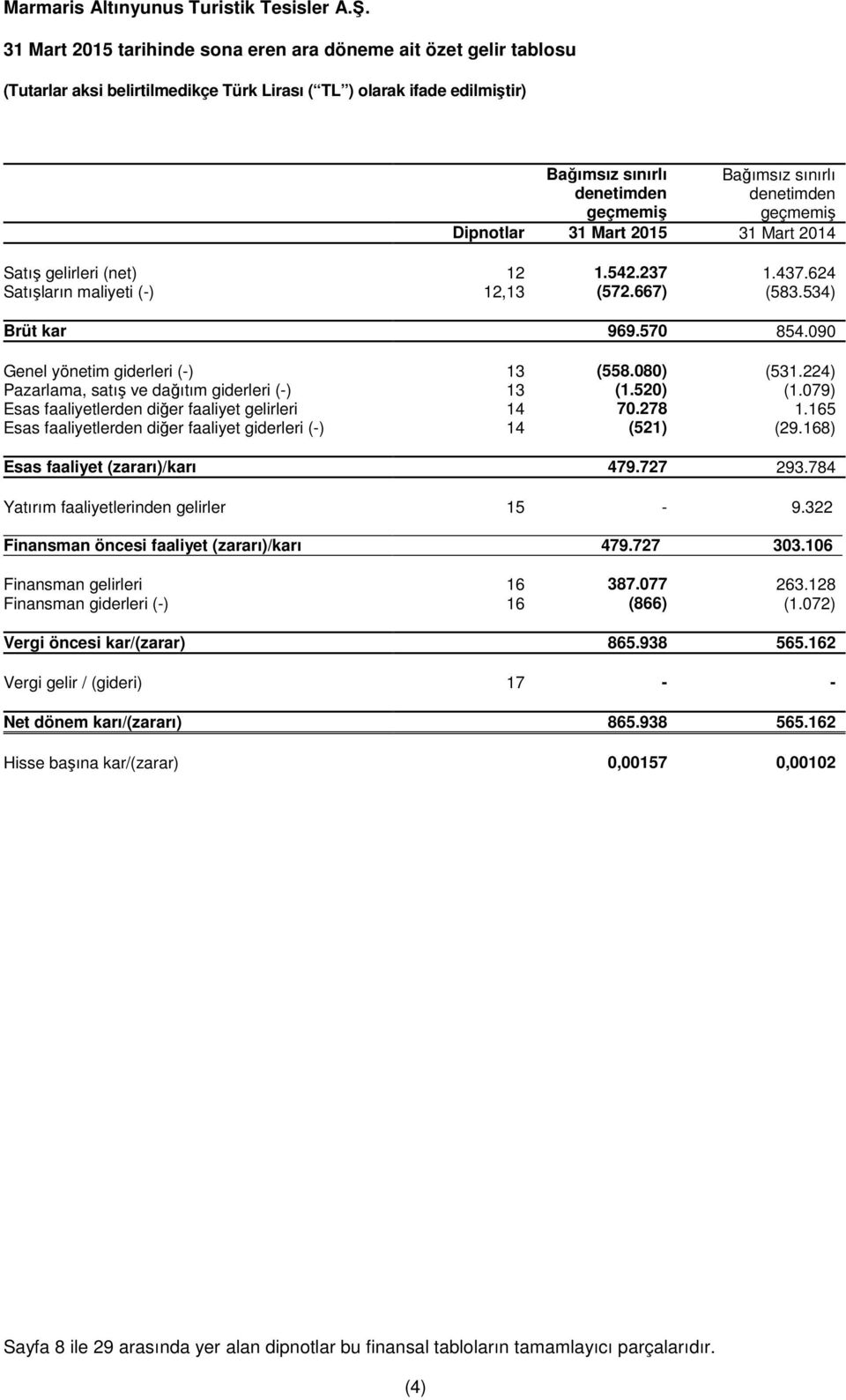 079) Esas faaliyetlerden diğer faaliyet gelirleri 14 70.278 1.165 Esas faaliyetlerden diğer faaliyet giderleri (-) 14 (521) (29.168) Esas faaliyet (zararı)/karı 479.727 293.