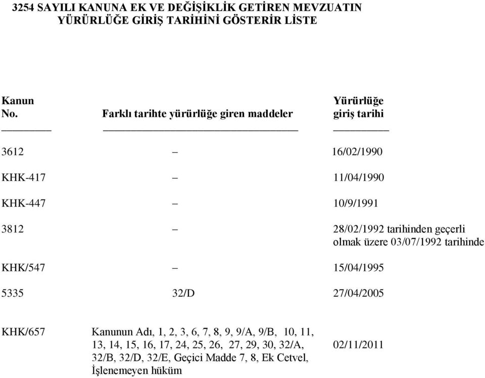 tarihinden geçerli olmak üzere 03/07/1992 tarihinde KHK/547 15/04/1995 5335 32/D 27/04/2005 KHK/657 Kanunun Adı, 1, 2, 3, 6, 7,