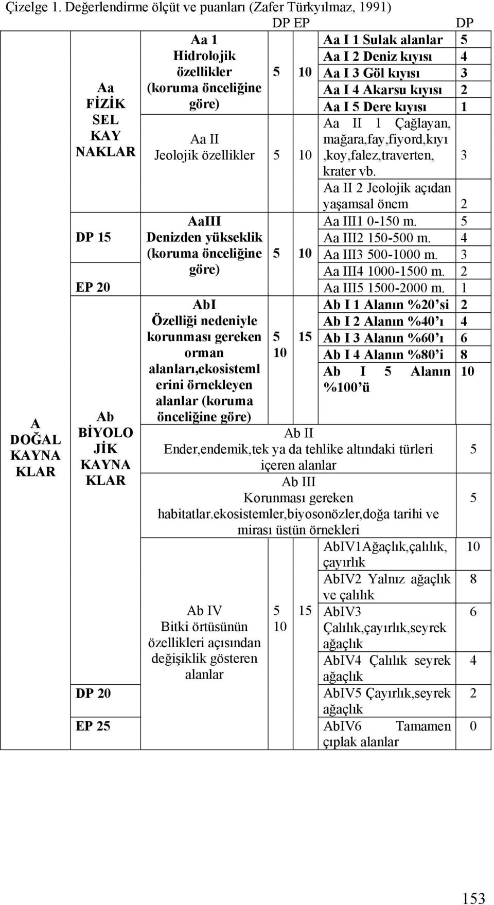 DP 20 EP 25 Aa II Jeolojik özellikler 5 10 AaIII Denizden yükseklik (koruma önceliğine göre) AbI Özelliği nedeniyle korunması gereken orman alanları,ekosisteml erini örnekleyen alanlar (koruma