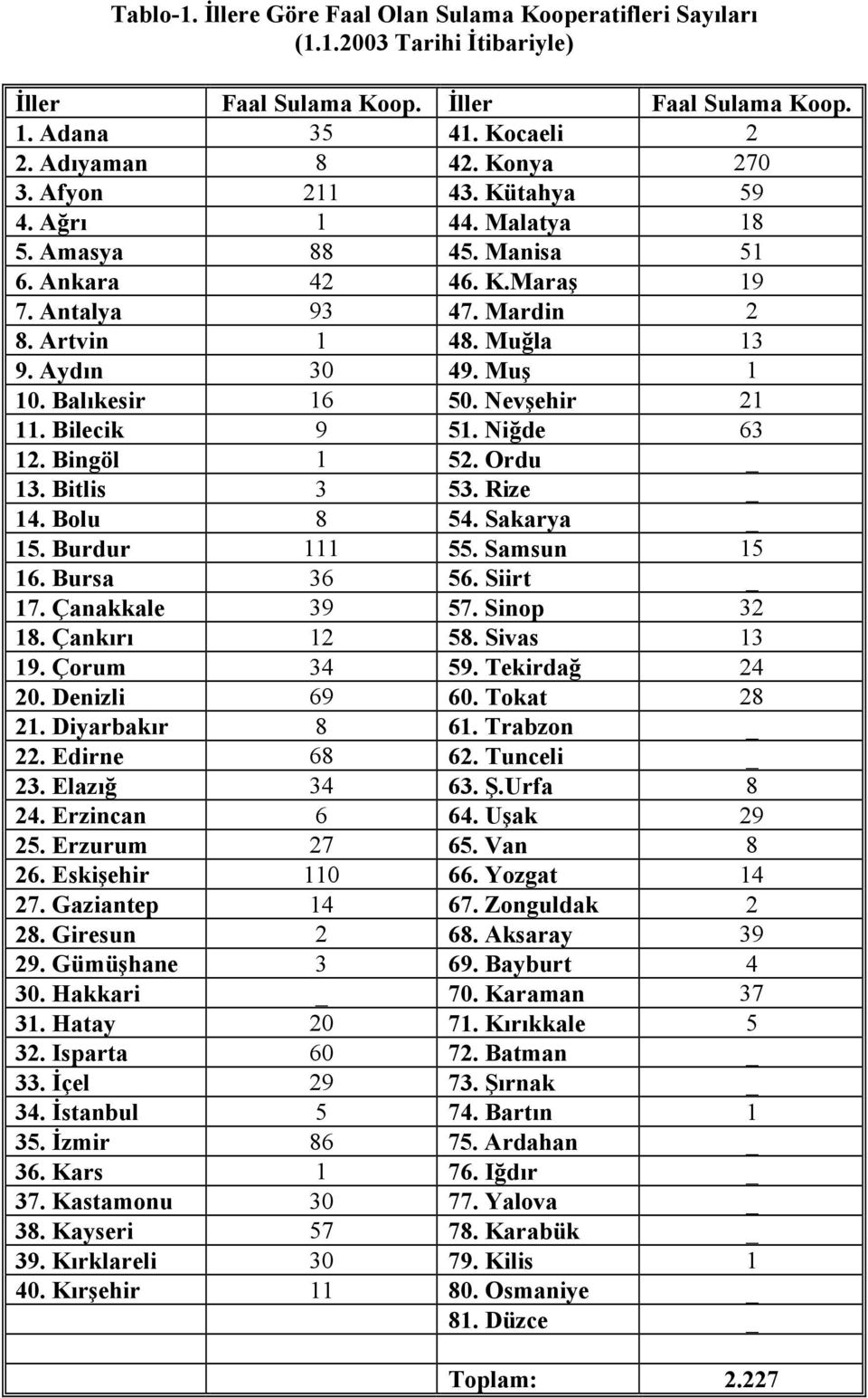 Nevşehir 21 11. Bilecik 9 51. Niğde 63 12. Bingöl 1 52. Ordu _ 13. Bitlis 3 53. Rize _ 14. Bolu 8 54. Sakarya _ 15. Burdur 111 55. Samsun 15 16. Bursa 36 56. Siirt _ 17. Çanakkale 39 57. Sinop 32 18.