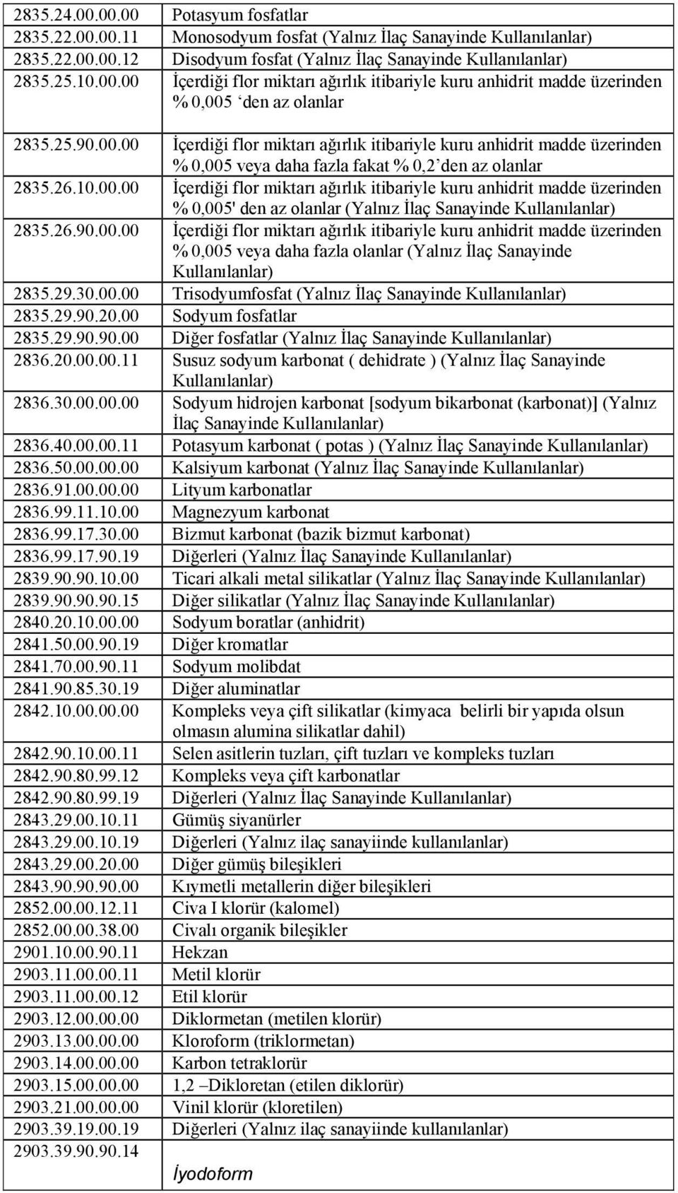 26.90.00.00 İçerdiği flor miktarı ağırlık itibariyle kuru anhidrit madde üzerinden % 0,005 veya daha fazla olanlar (Yalnız İlaç Sanayinde Kullanılanlar) 2835.29.30.00.00 Trisodyumfosfat (Yalnız İlaç Sanayinde Kullanılanlar) 2835.