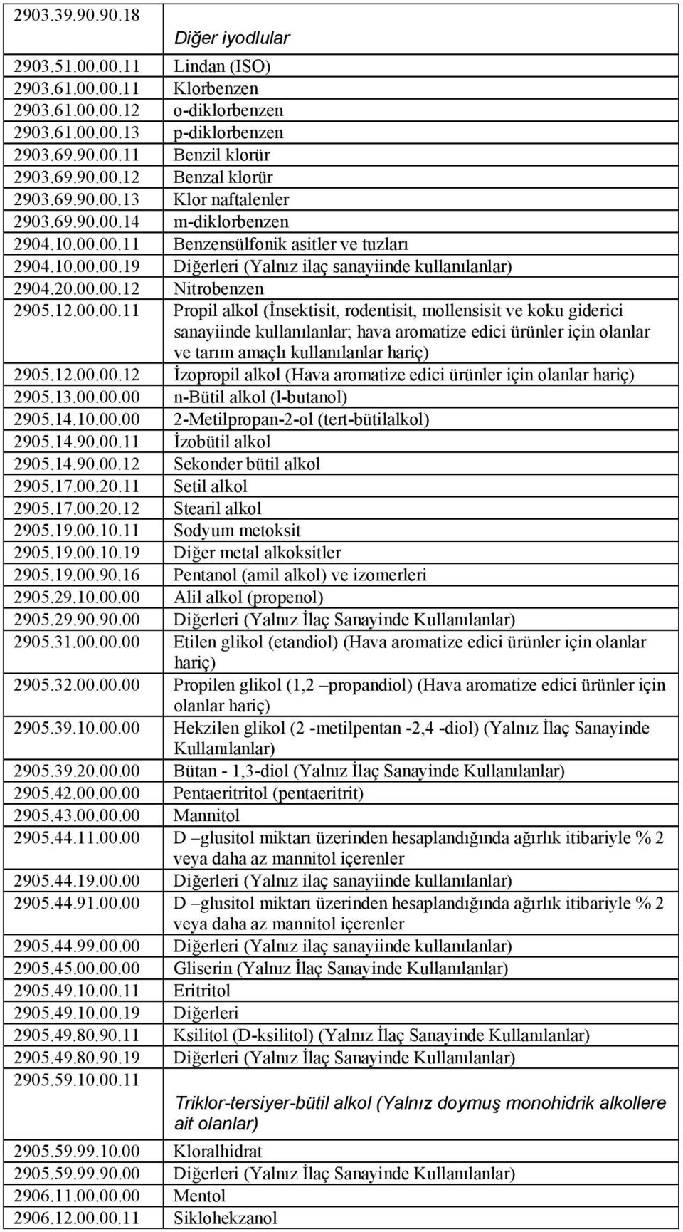 12.00.00.11 Propil alkol (İnsektisit, rodentisit, mollensisit ve koku giderici sanayiinde kullanılanlar; hava aromatize edici ürünler için olanlar ve tarım amaçlı kullanılanlar hariç) 2905.12.00.00.12 İzopropil alkol (Hava aromatize edici ürünler için olanlar hariç) 2905.