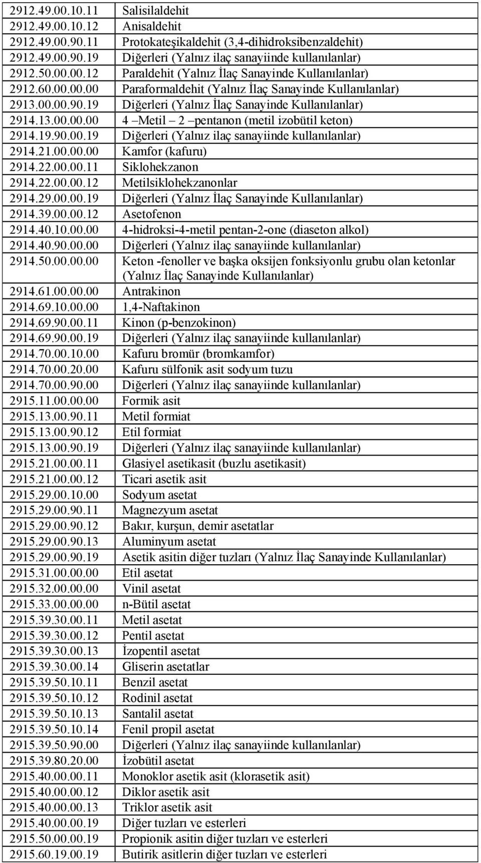 13.00.00.00 4 Metil 2 pentanon (metil izobütil keton) 2914.19.90.00.19 Diğerleri (Yalnız ilaç sanayiinde kullanılanlar) 2914.21.00.00.00 Kamfor (kafuru) 2914.22.00.00.11 Siklohekzanon 2914.22.00.00.12 Metilsiklohekzanonlar 2914.