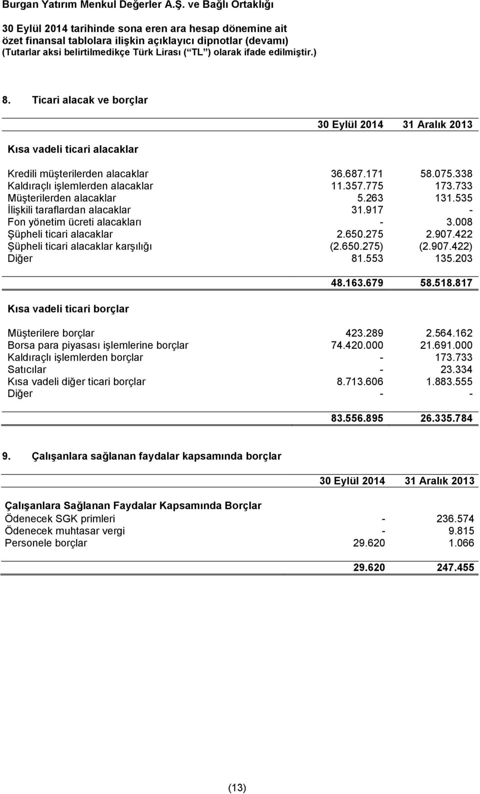 553 135.203 Kısa vadeli ticari borçlar 48.163.679 58.518.817 Müşterilere borçlar 423.289 2.564.162 Borsa para piyasası işlemlerine borçlar 74.420.000 21.691.000 Kaldıraçlı işlemlerden borçlar - 173.