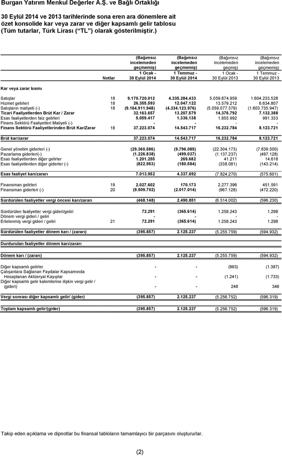 Eylül 2014 30 Eylül 2014 30 Eylül 2013 30 Eylül 2013 Satışlar 18 9.170.720.012 4.335.284.433 5.059.874.959 1.604.233.528 Hizmet gelirleri 18 26.355.593 12.047.122 13.579.212 6.634.