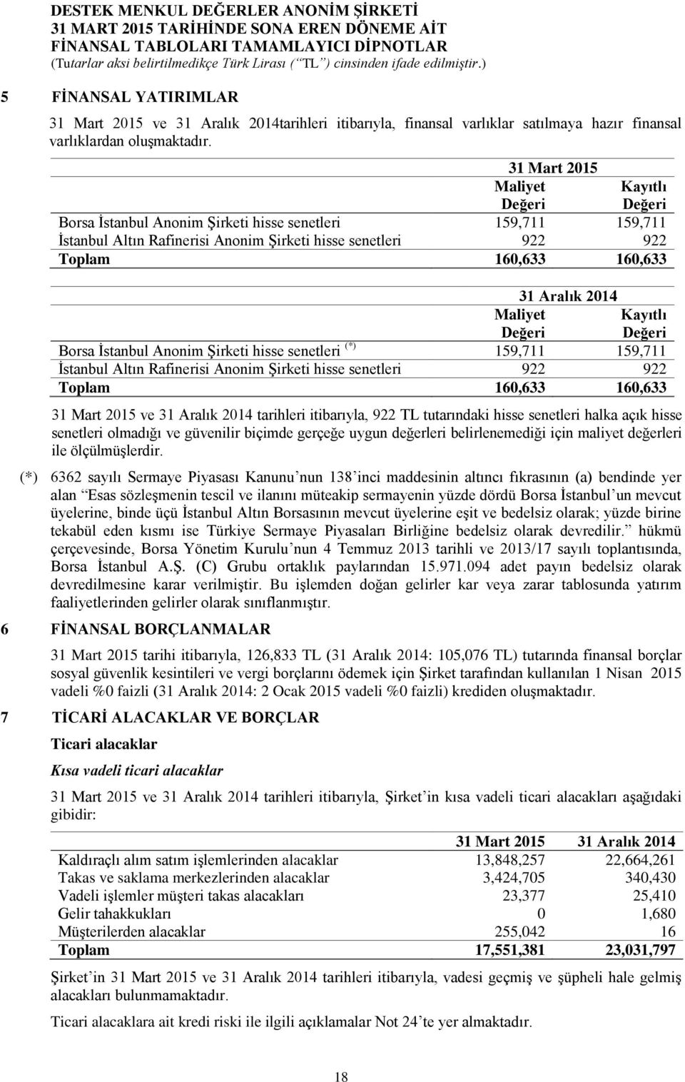 Aralık 2014 Maliyet Değeri Kayıtlı Değeri Borsa İstanbul Anonim Şirketi hisse senetleri (*) 159,711 159,711 İstanbul Altın Rafinerisi Anonim Şirketi hisse senetleri 922 922 Toplam 160,633 160,633 31
