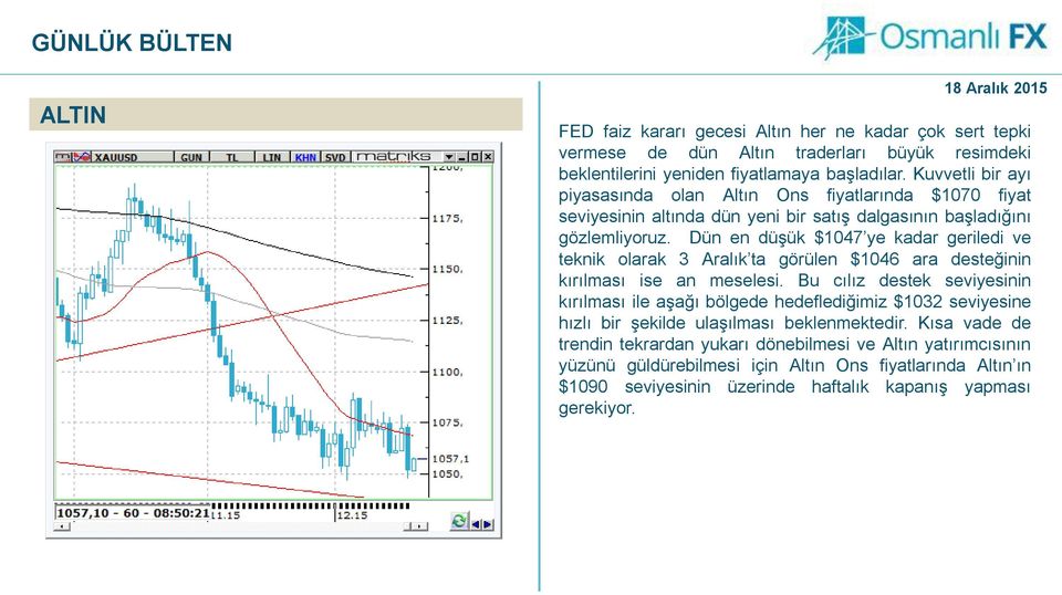 Dün en düşük $1047 ye kadar geriledi ve teknik olarak 3 Aralık ta görülen $1046 ara desteğinin kırılması ise an meselesi.