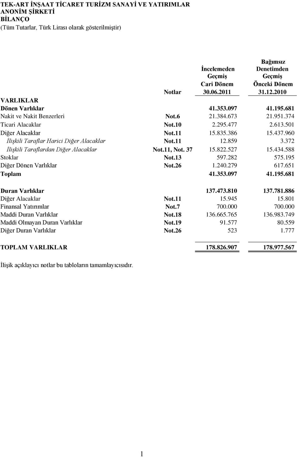 11 15.835.386 15.437.960 İlişkili Taraflar Harici Diğer Alacaklar Not.11 12.859 3.372 İlişkili Taraflardan Diğer Alacaklar Not.11, Not. 37 15.822.527 15.434.588 Stoklar Not.13 597.282 575.