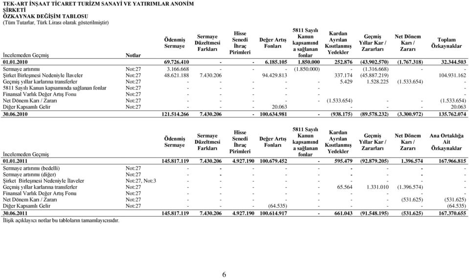 Ġncelemeden GeçmiĢ Notlar 01.01.2010 69.726.410 - - 6.185.105 1.850.000 252.876 (43.902.570) (1.767.318) 32.344.503 Sermaye artırımı Not:27 3.166.668 - - - (1.850.000) - (1.316.
