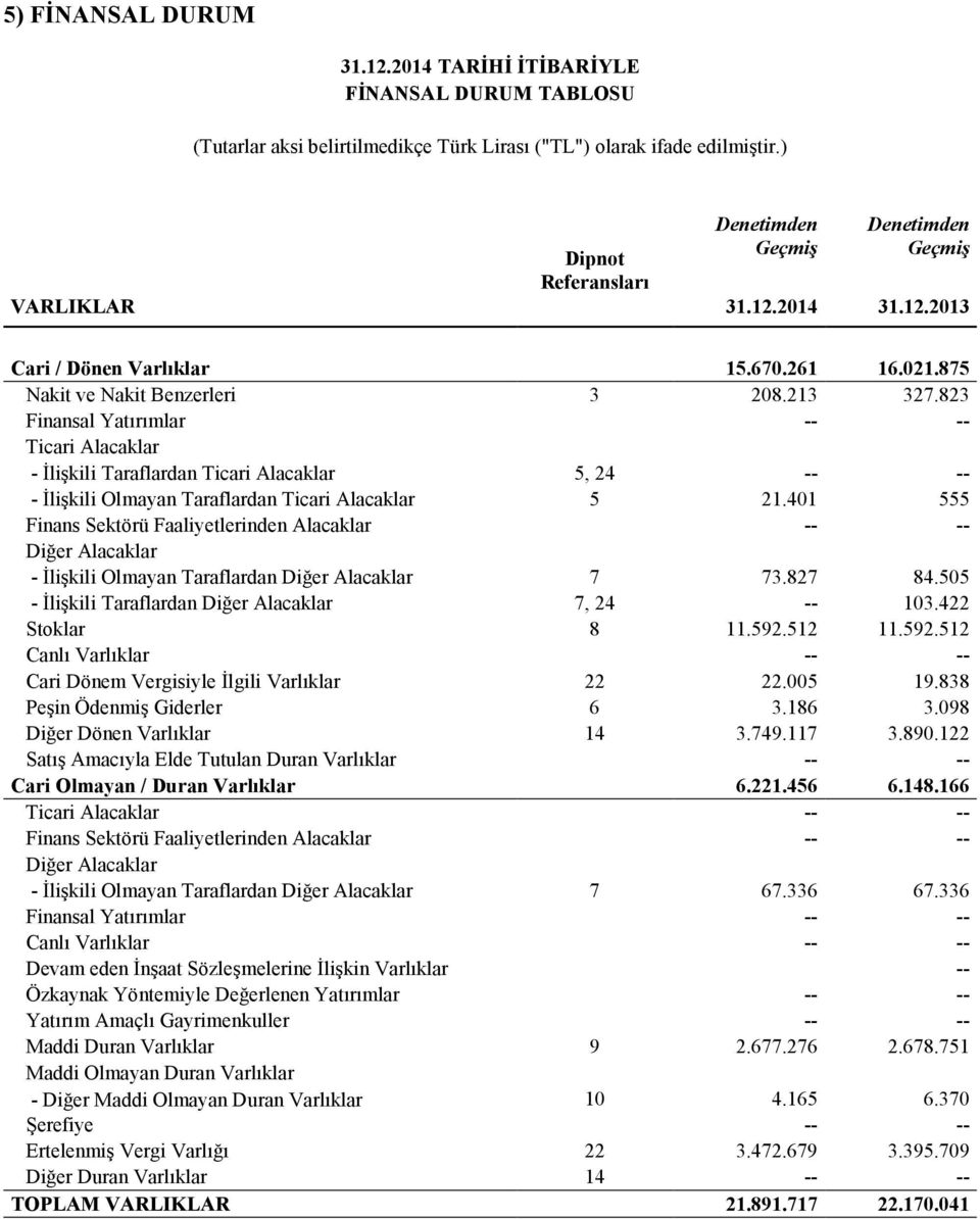 823 Finansal Yatırımlar -- -- Ticari Alacaklar - İlişkili Taraflardan Ticari Alacaklar 5, 24 -- -- - İlişkili Olmayan Taraflardan Ticari Alacaklar 5 21.