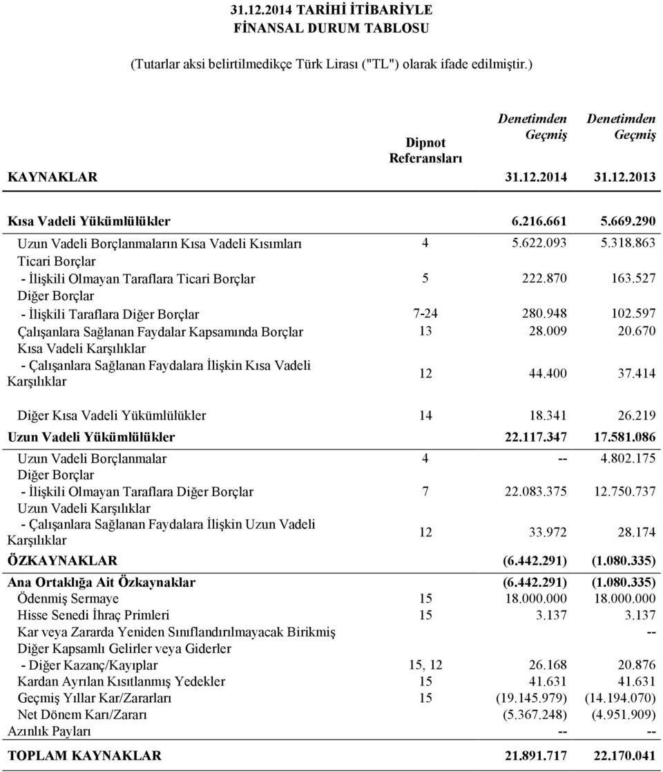 527 Diğer Borçlar - İlişkili Taraflara Diğer Borçlar 7-24 280.948 102.597 Çalışanlara Sağlanan Faydalar Kapsamında Borçlar 13 28.009 20.