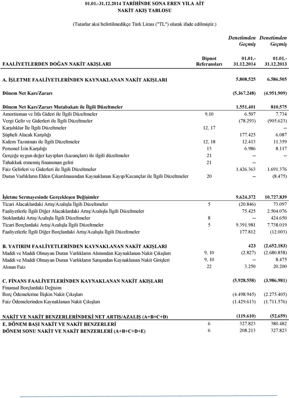 248) (4.951.909) Dönem Net Karı/Zararı Mutabakatı ile İlgili Düzeltmeler 1.551.401 810.575 Amortisman ve İtfa Gideri ile İlgili Düzeltmeler 9,10 6.507 7.