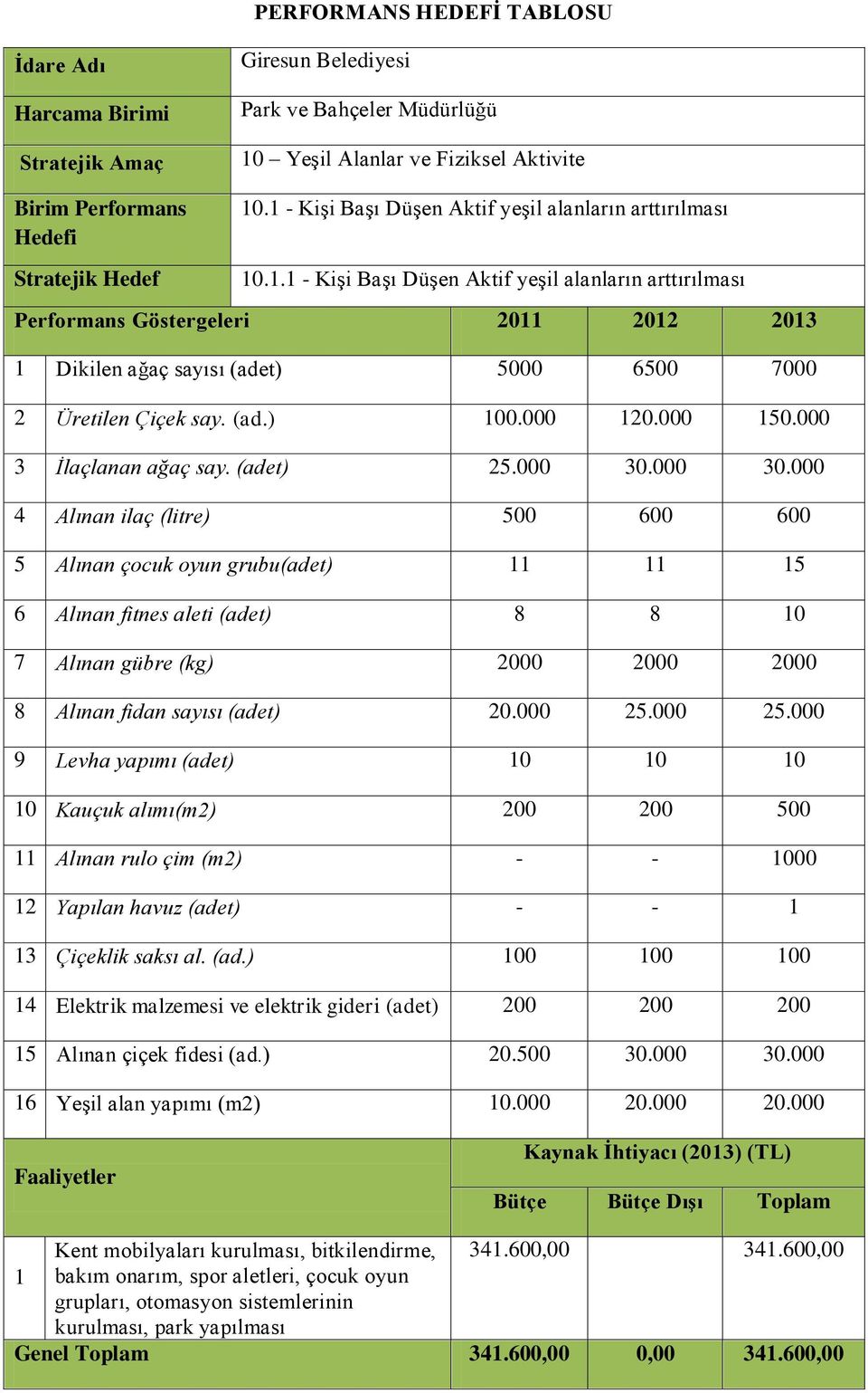 000 30.000 4 Alınan ilaç (litre) 500 600 600 5 Alınan çocuk oyun grubu(adet) 11 11 15 6 Alınan fitnes aleti (adet) 8 8 10 7 Alınan gübre (kg) 2000 2000 2000 8 Alınan fidan sayısı (adet) 20.000 25.