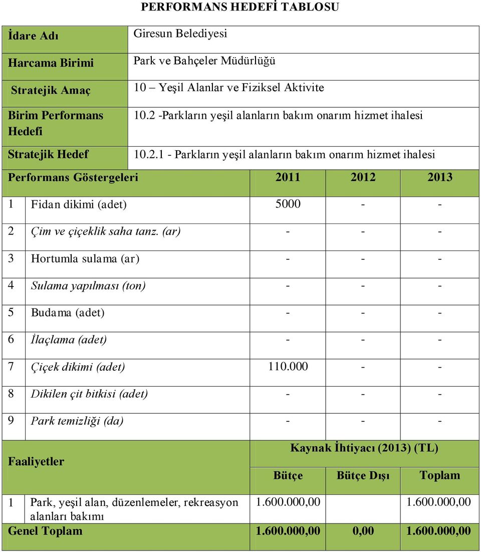 (adet) 110.000 - - 8 Dikilen çit bitkisi (adet) - - - 9 Park temizliği (da) - - - 1 Park, yeşil alan, düzenlemeler, rekreasyon 1.600.