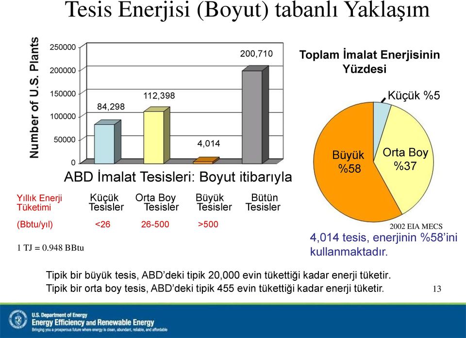 (Bbtu/yıl) <26 26-500 >500 1 TJ = 0.948 BBtu Büyük Orta Boy %58 %37 2002 EIA MECS 4,014 tesis, enerjinin %58 ini kullanmaktadır.